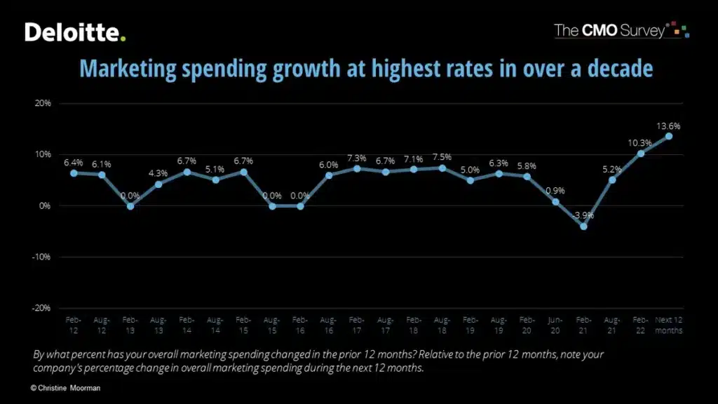 how much should a business spend on digital marketing